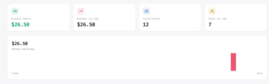 Tixello reporting — revenue, tickets issued and RSVPs over the last 30 days
